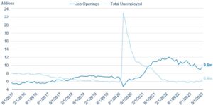 a graph of the US unemployment rate and the number of job openings