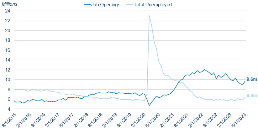a graph of the US unemployment rate and the number of job openings