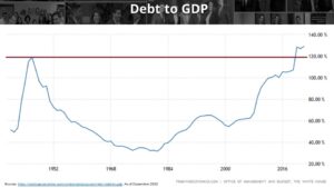 a chart showing US debt as it compares to the US GDP