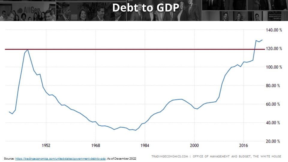 a chart showing US debt as it compares to the US GDP