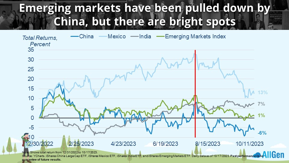a graph showing emerging markets returns