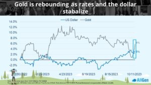 a chart showing gold prices and interest rates
