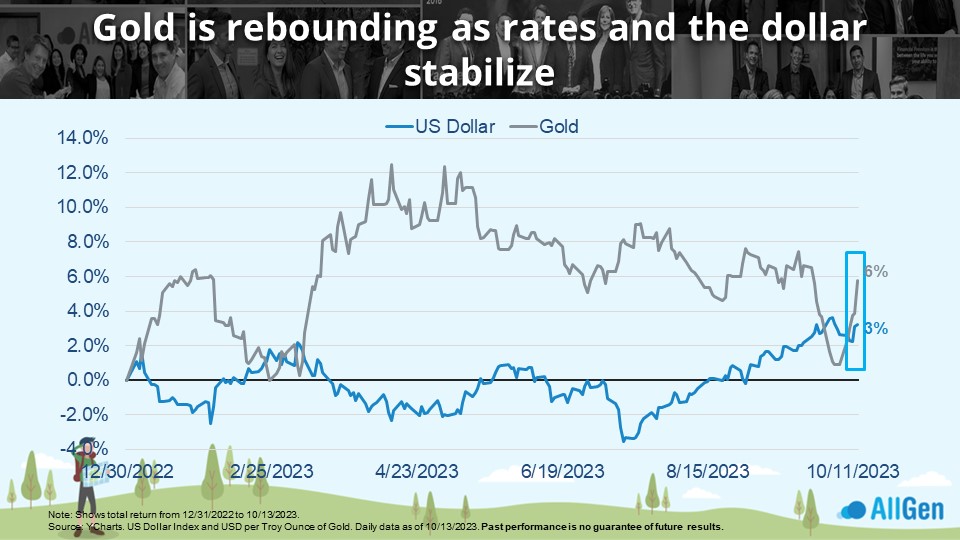 a chart showing gold prices and interest rates