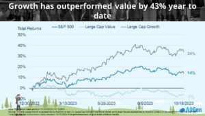 a graph depicting the outperformance of growth stocks compared to value stocks