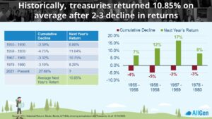 a graph showing historical treasury returns