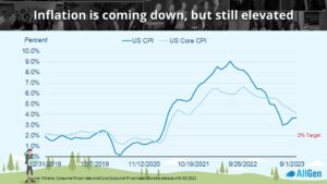 a graph depicting inflation rates