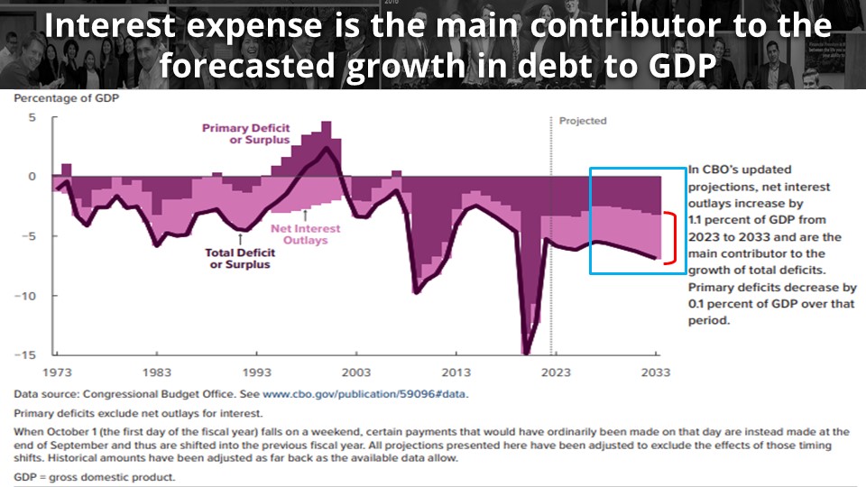a chart showing how interest expenses contribute to debt growth