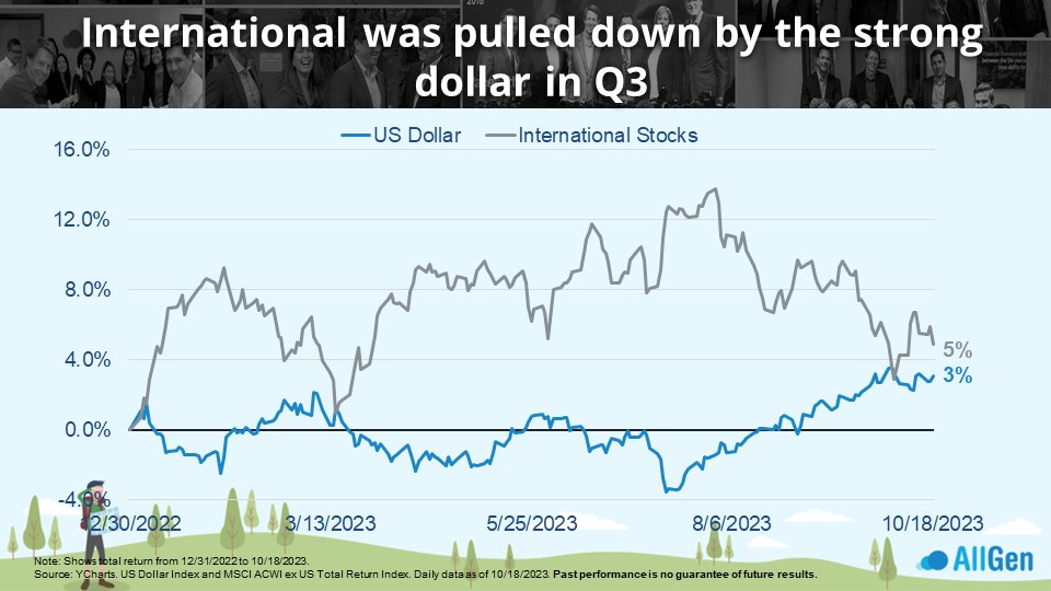 a chart showing the returns of international stocks in 2023 q3