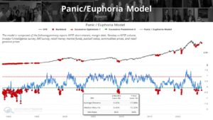 a graph depicting the panic/euphoria model of investing