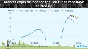 a graph showing market expectations for the Fed funds rate shifting up