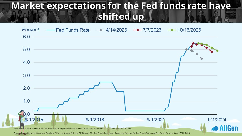 a graph showing market expectations for the Fed funds rate shifting up