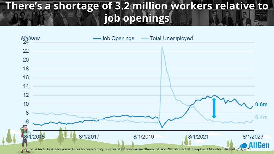 a graph depicting the ratio of workers to available jobs in the labor market