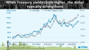 a graphc showing how treasury yields compare to the value of the dollar