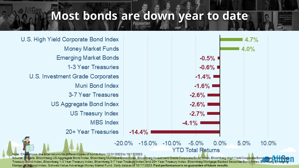 a chart showing year to date bond returns