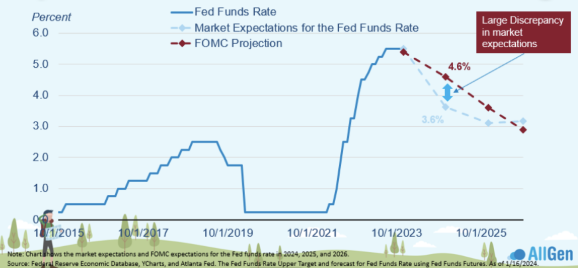 A graph comparing the Federal Reserve's Predictions, the Federal Funds Rate, and the Market Expectations for the Federal Funds Rate for the past 10 years.