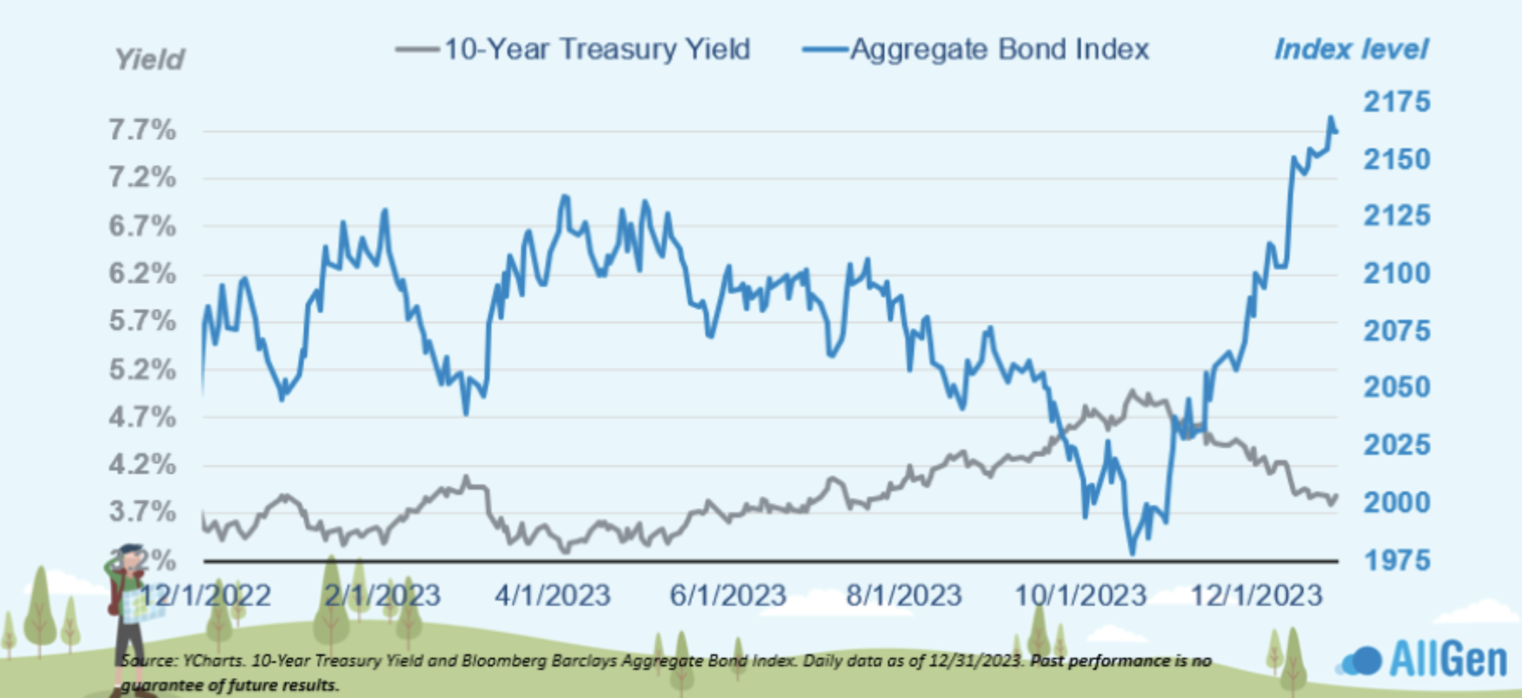 A chart displaying the inverse relationship between treasury yield and aggregate bond index over time.