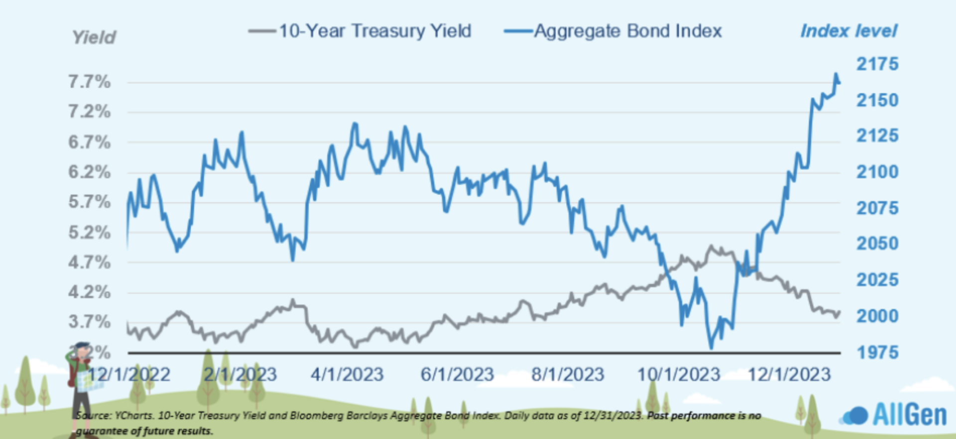 A chart displaying the inverse relationship between treasury yield and aggregate bond index over time.