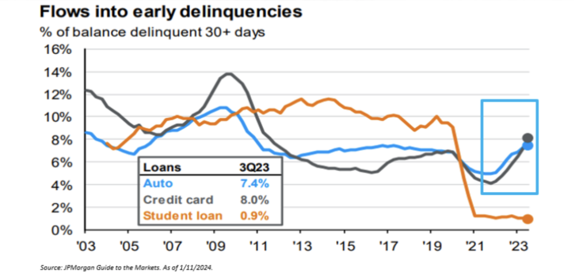 A graph for the last 20 years displaying the percentage of auto, credit card, and student loans that have a 30+ day delinquent balance.