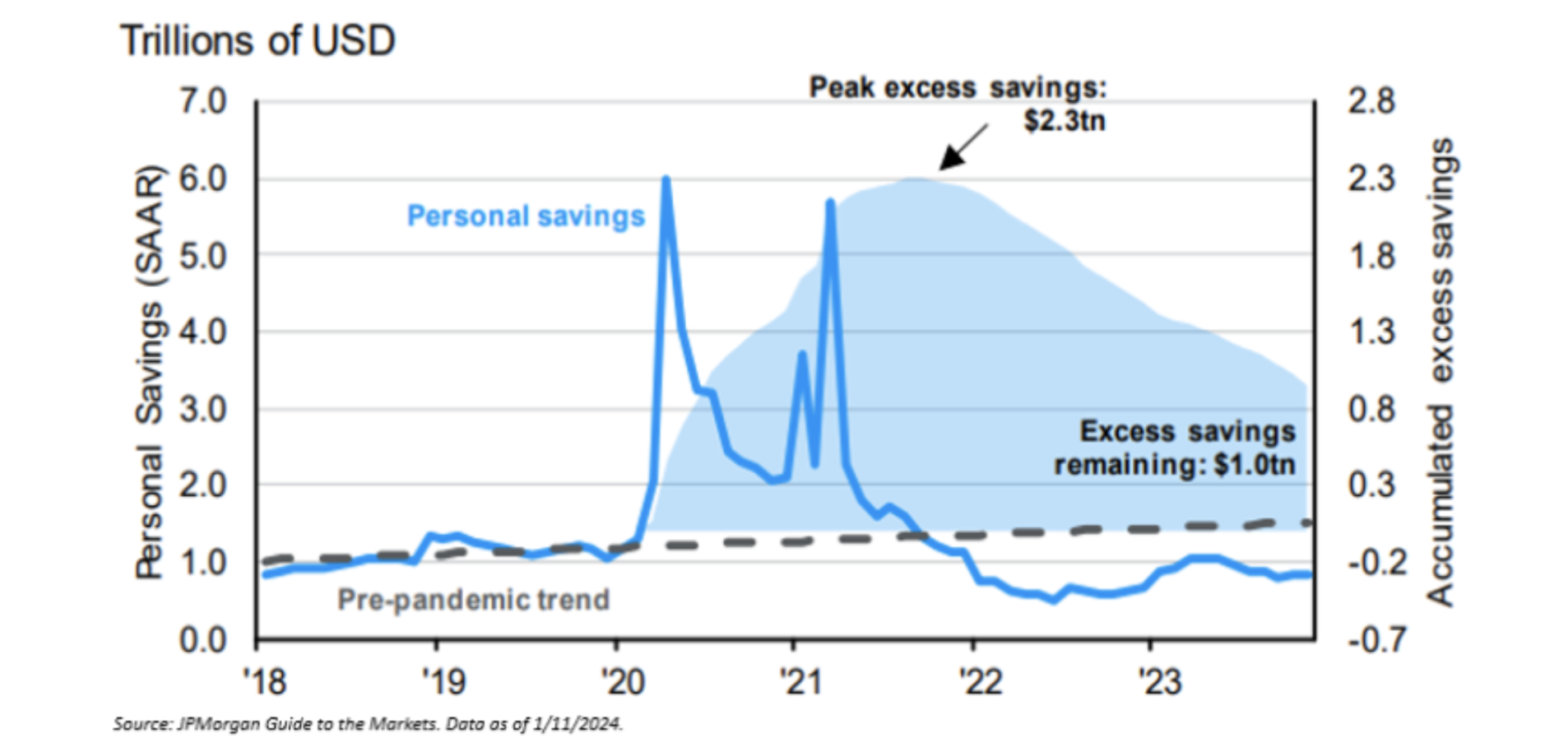 A comparison of personal savings and excess savings from 2018 to the end of 2023.