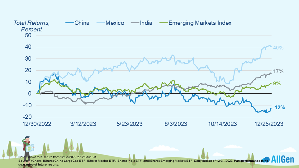 Graph displaying the total return percentage for China, Mexico, India, and Emerging Markets. As of December 2023, Mexico and India performed the best.