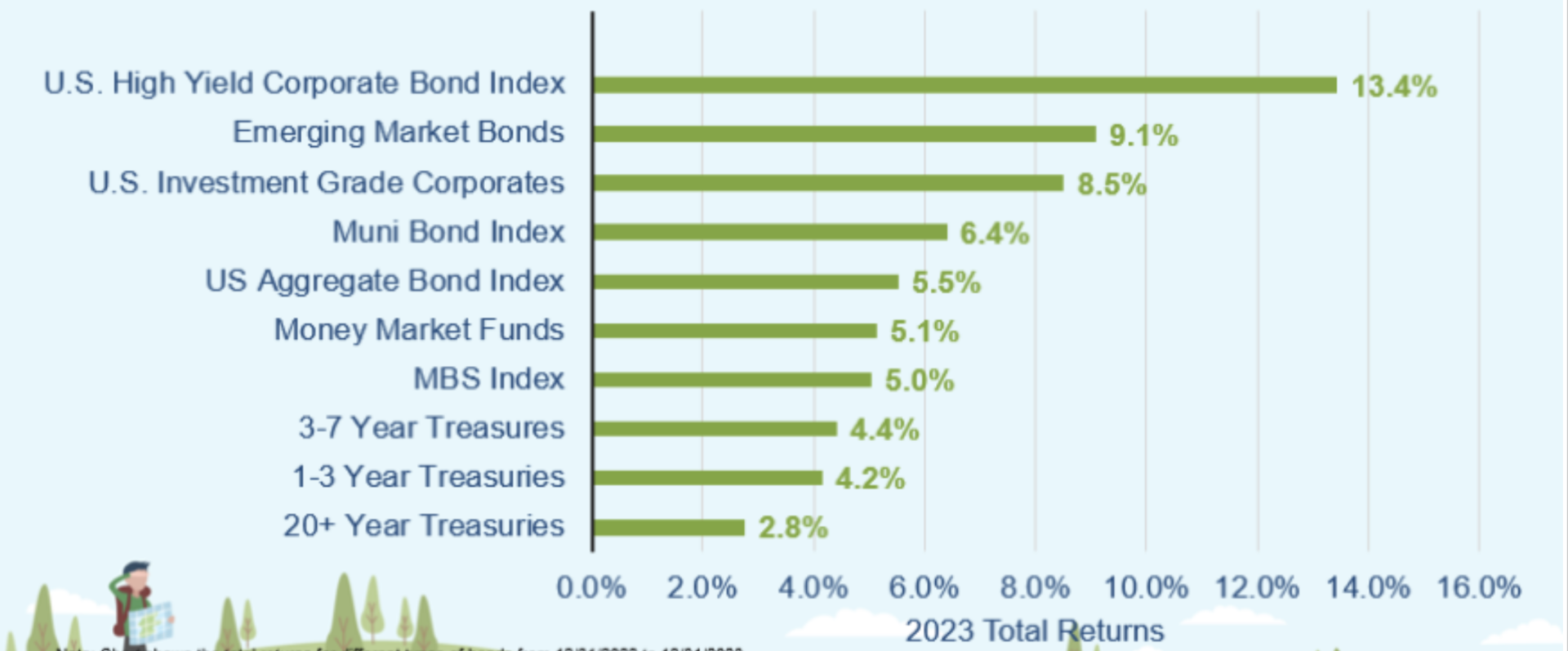 A bar chart showing the bond markets, and that the US High Yield Corporate Bond Index ended 2023 with 13.4% in total returns.