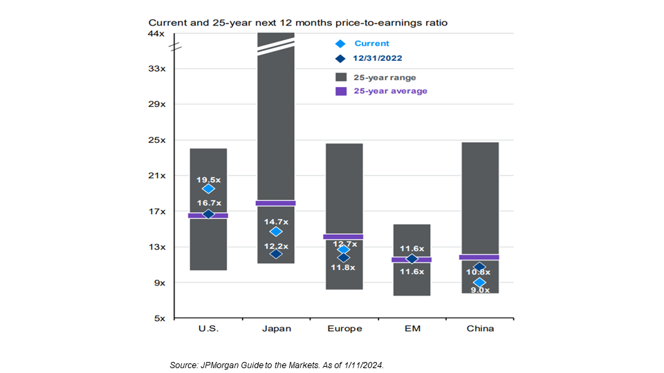 Global market valuations for U.S., Japan, Europe, EM, and China.