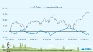 Graph showing the trend of the dollar compared to that of international stocks for 2023.
