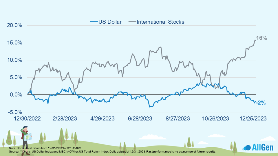 Graph showing the trend of the dollar compared to that of international stocks for 2023.