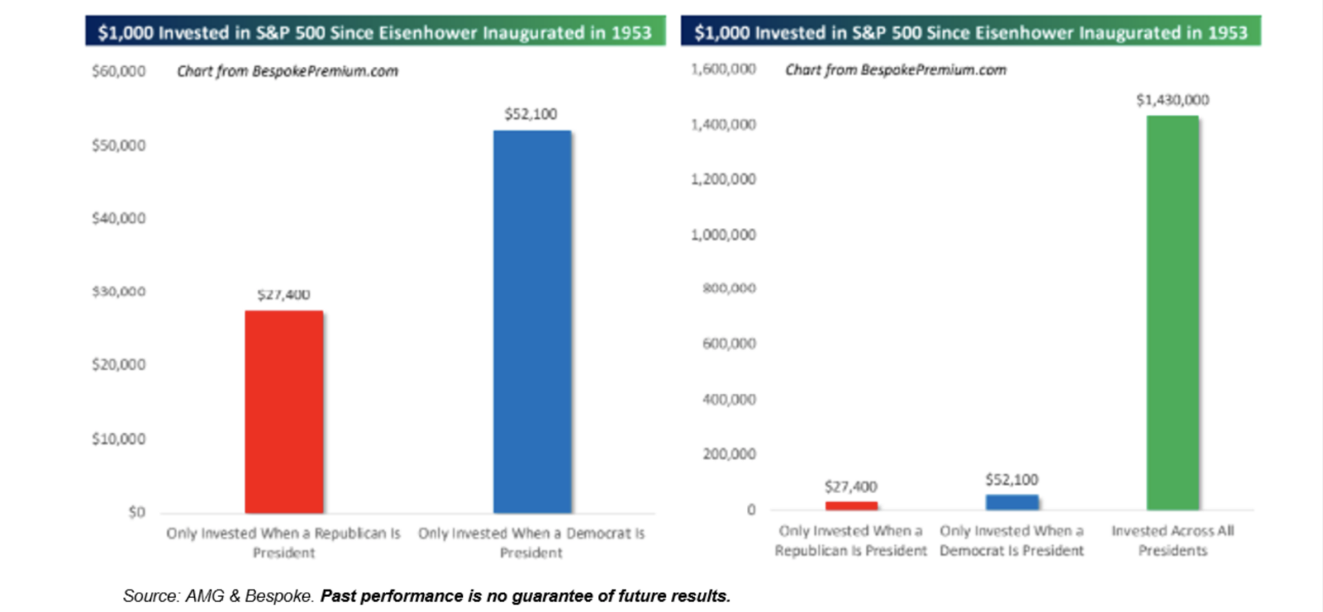 Bar charts showing money invested while different political parties were in the White House.