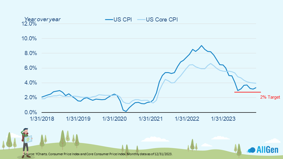 A graph displaying inflation percentage since 2018.