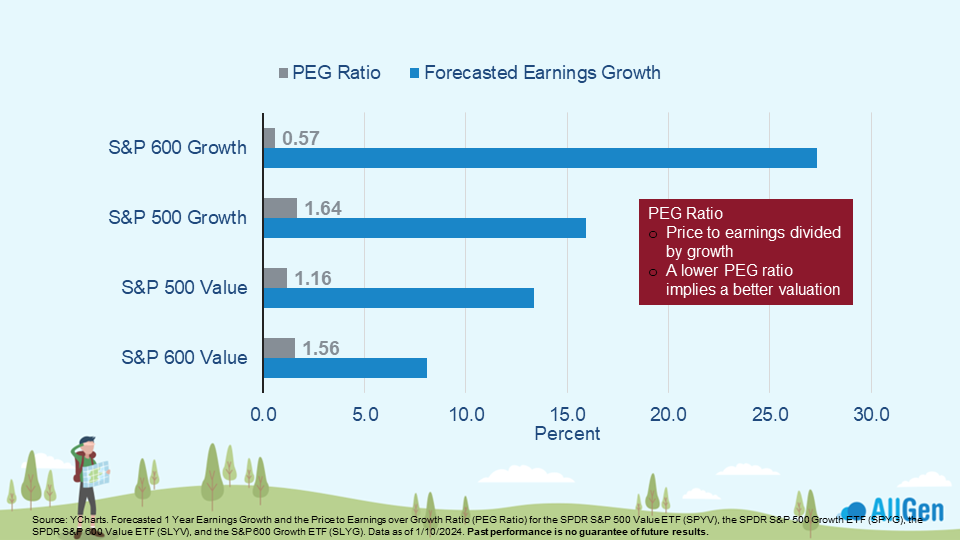 Bar chart comparing forecasted growth for S&P 500 and 600 growth and value stocks.