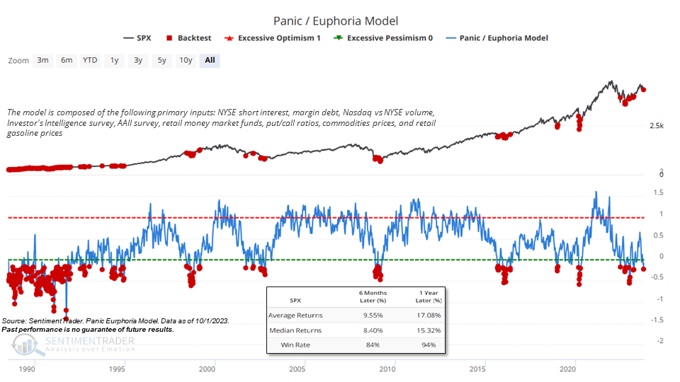 A graph depicting the panic/euphoria model which shows how market trends over time align with the general public's feelings of fear or greed. 