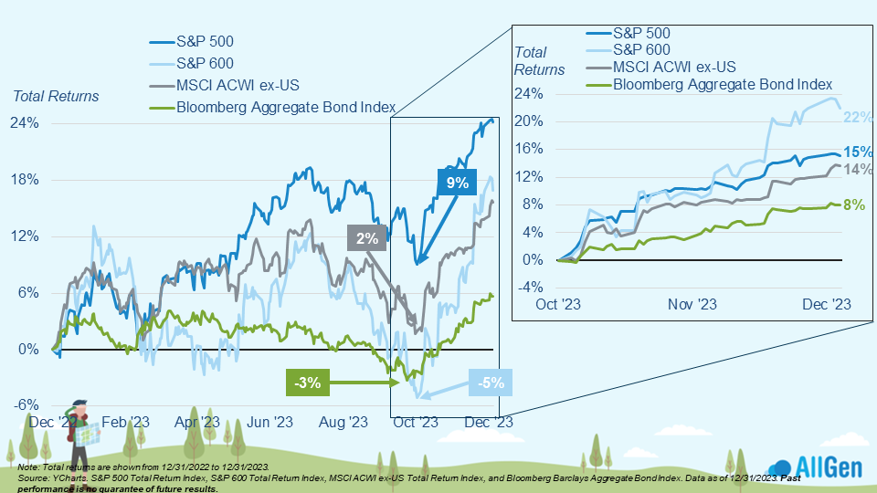 A graph showing the major indices for 2023 with a 2-5% market downturn in October followed by a large 9% bounce back up by the end of December.