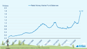 A graph showing the trend of the retail money market from 1980 to modern day where it is now 1.7 Trillion US Dollars.