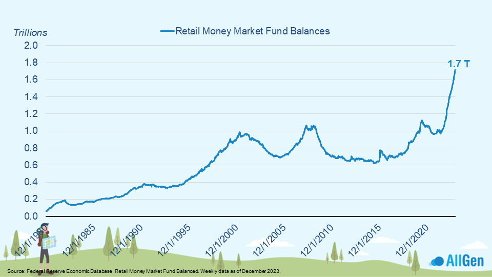 A graph showing the trend of the retail money market from 1980 to modern day where it is now 1.7 Trillion US Dollars.