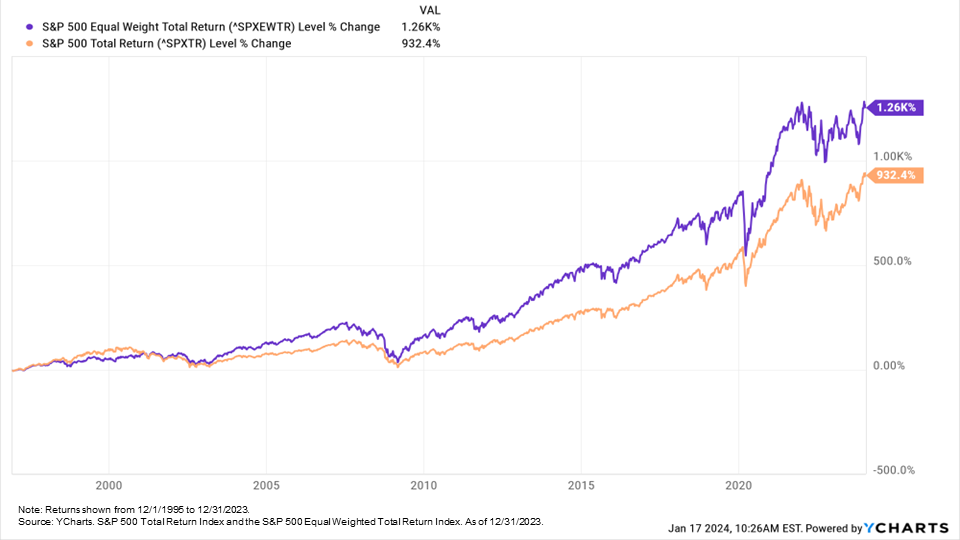 A graph showing the comparison of the Equal Weighted Index with the Cap Weighted Index from December 1995 to 2023