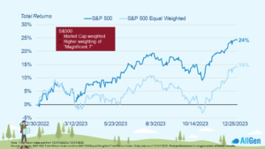 A graph showing the movement of the S&P 500 and the S&P 500 Equal Weighted throughout 2023.