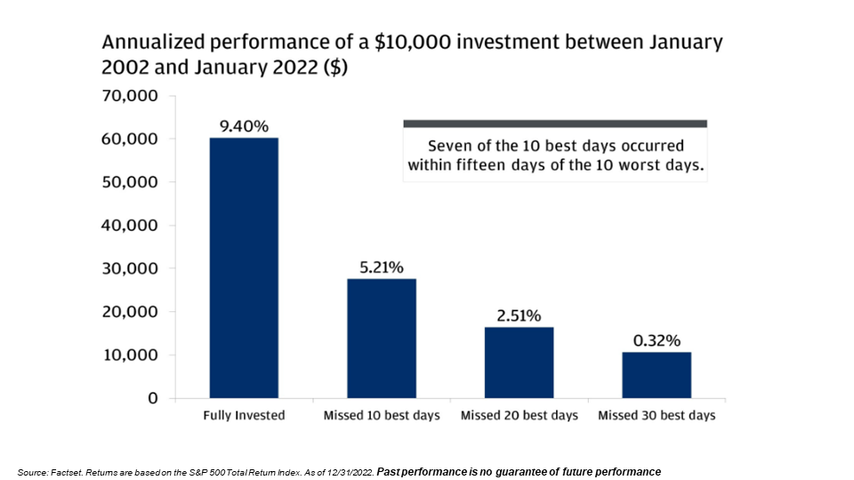 A bar chart showing the difference in annualized performance over a year. Differences in return are based on how many days the money is in the market and if the money missed any of the best-performing days.