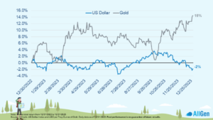 A graph comparing the percent change in value for gold and the US dollar over the past year.