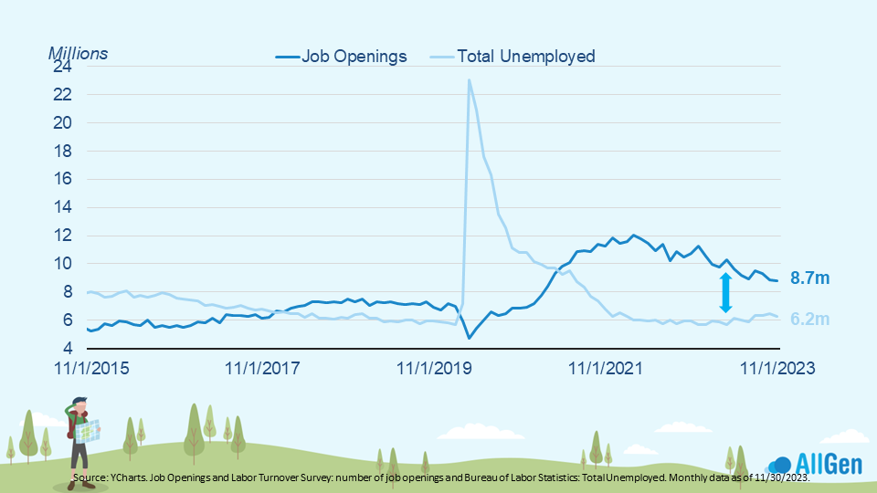 A graph showing the number of people who are unemployed compared with job openings from 2015 to the end of 2023.