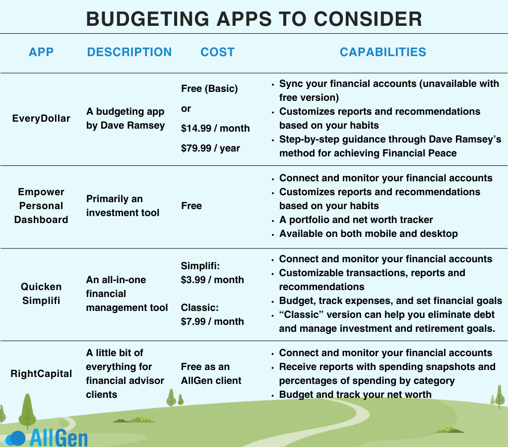 A table comparing the 4 budgeting applications: EveryDollar (a budgeting app by Dave Ramsey), Empower Personal (which is primarily an investment tool), RightCapital (which offers a little bit of everything, free for financial advisor clients), and Quicken Simplifi (which focuses on a straightforward and intuitive budgeting interface).