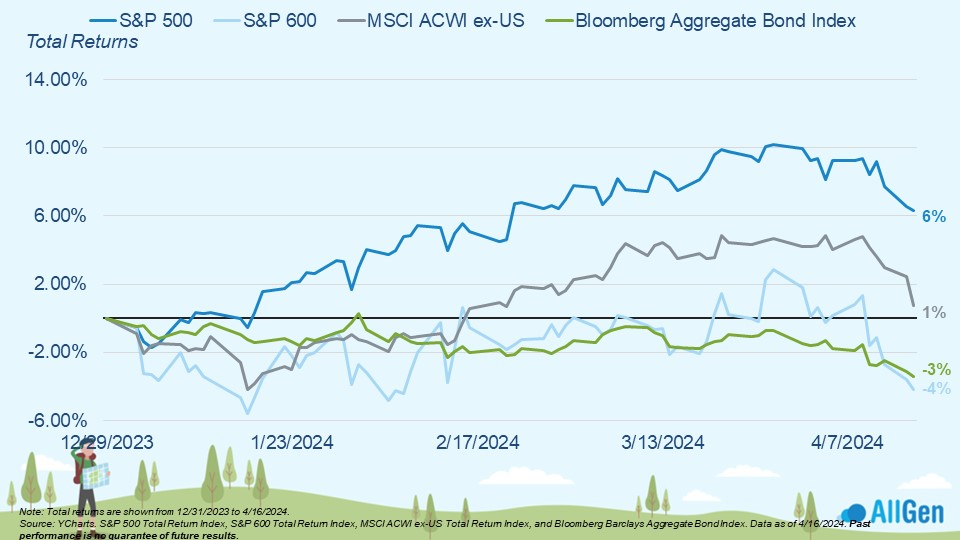 a graph depicting the year-to-date returns comparing different stock markets in 2024