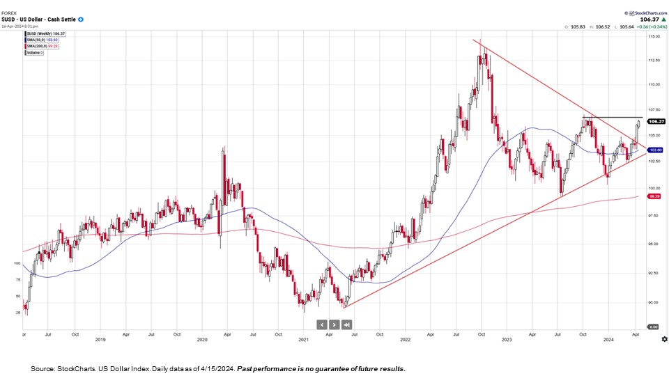 a graphc depicting the value of the US dollar over time