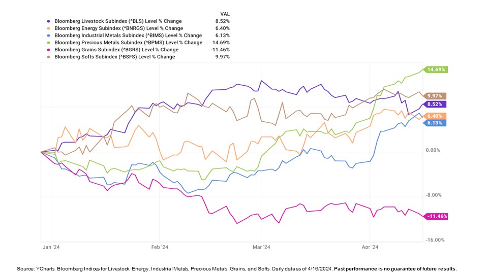 chart depicting commodities returns