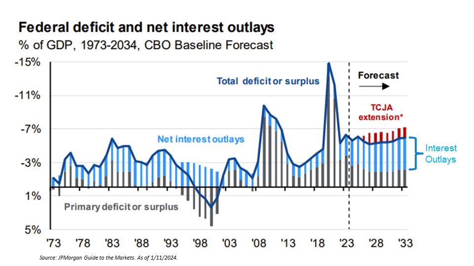 a graph showing the federal deficit and debt levels