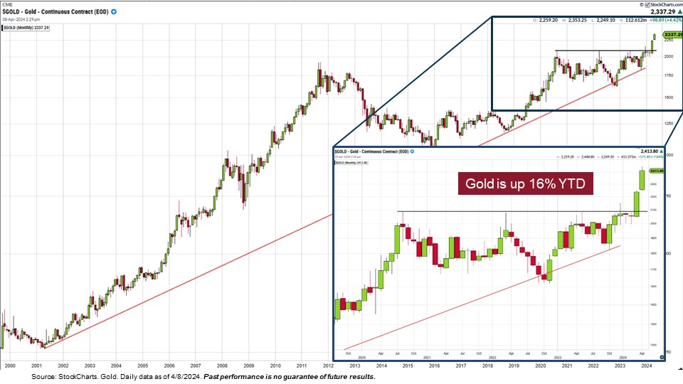 a graph showing the rise in gold value, which is up 16% ytd