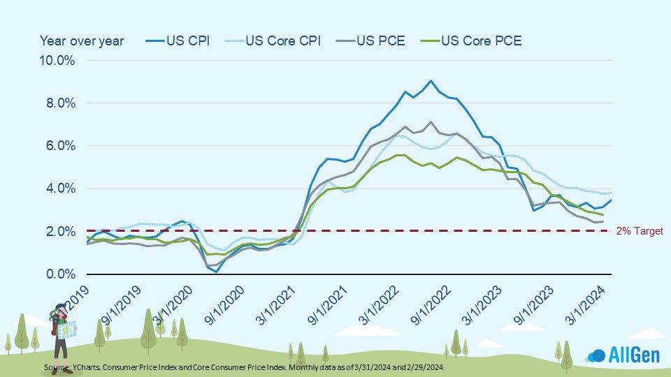 a chart depicting inflation rates