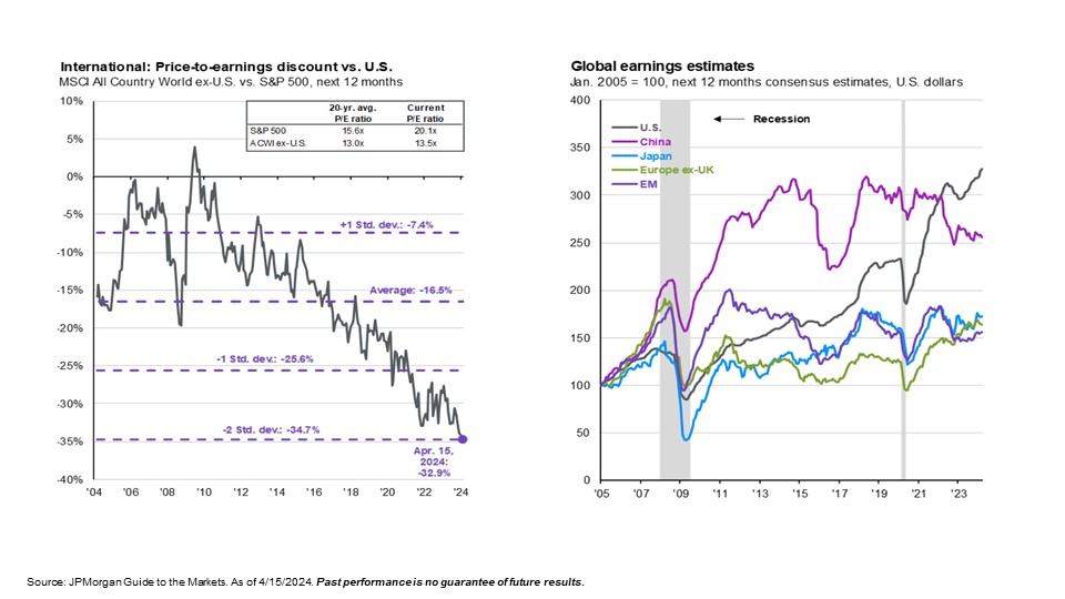 a graph showing the earnings of varying international stocks