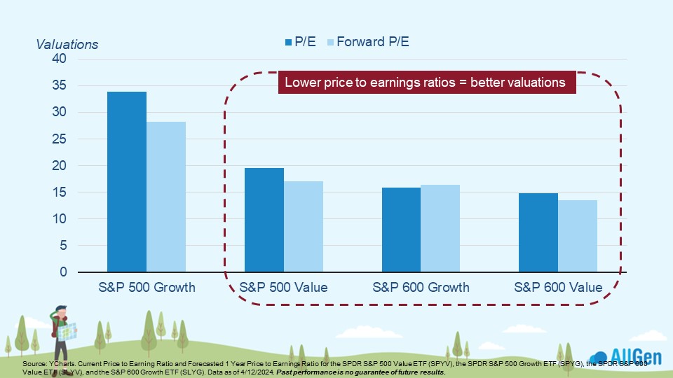 graph showing that the valuations of small cap and value stocks are more attractive